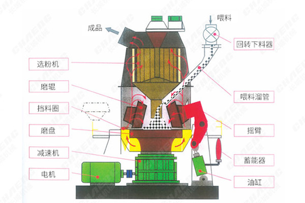 立磨機 立磨機