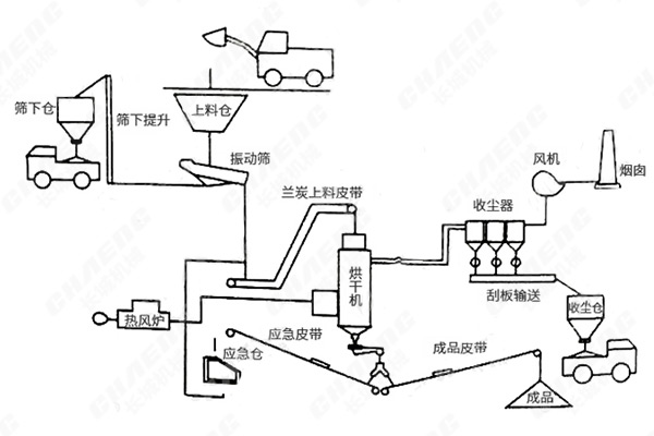 烘幹機 烘幹機