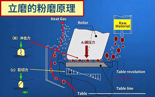 立磨機優勢