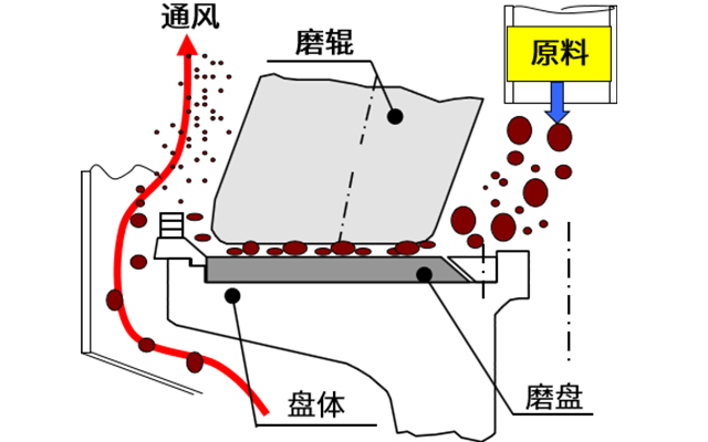 立磨機原理(lǐ)
