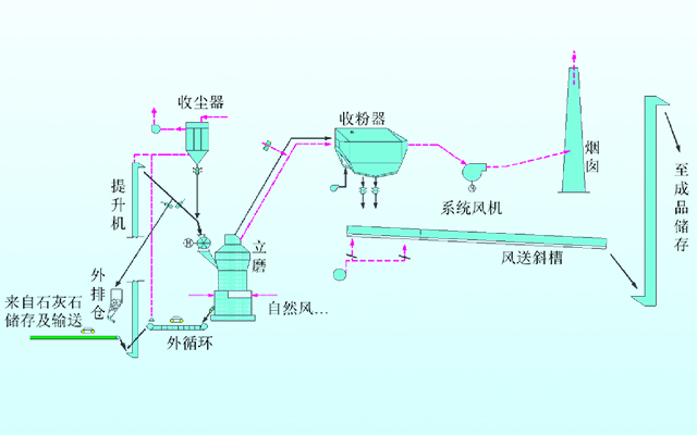 石灰石立(lì)磨流程圖