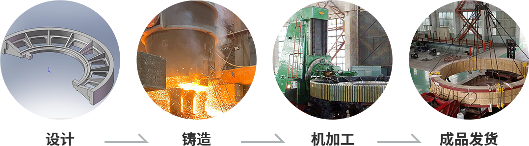 鑄鋼（gāng）件（jiàn）生產流程