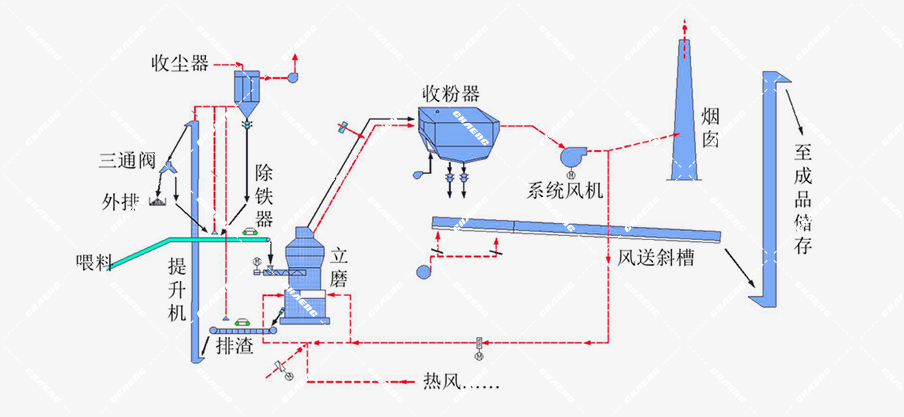 礦（kuàng）渣粉磨方案