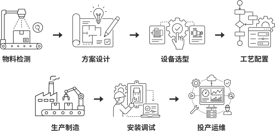 全流程定製化服務流程（chéng）圖