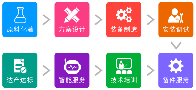 1台立磨，8項服務
