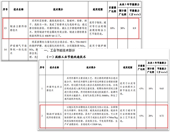 鋼渣磨粉資源（yuán）化綜合利用成為必然趨勢